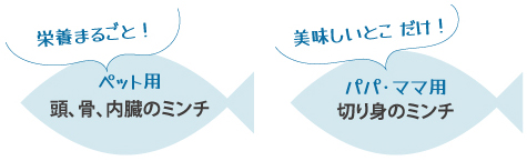 ペット用、パパ・ママ用ミンチの紹介