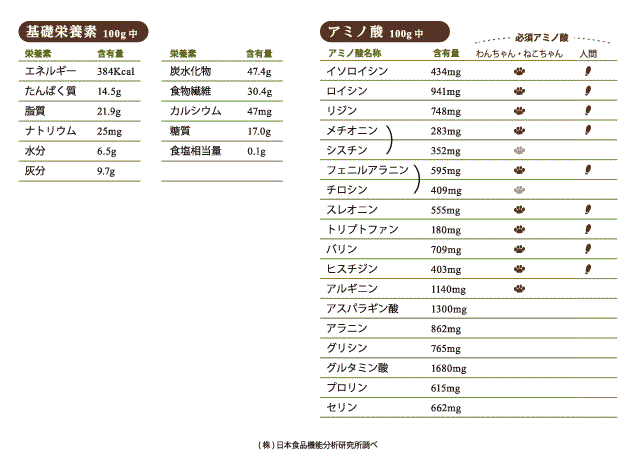 成分分析表